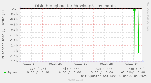 Disk throughput for /dev/loop3
