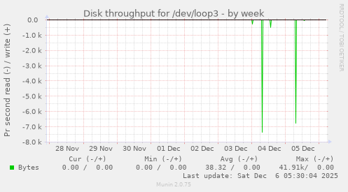 Disk throughput for /dev/loop3