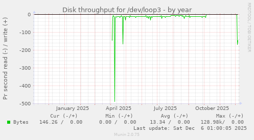 Disk throughput for /dev/loop3