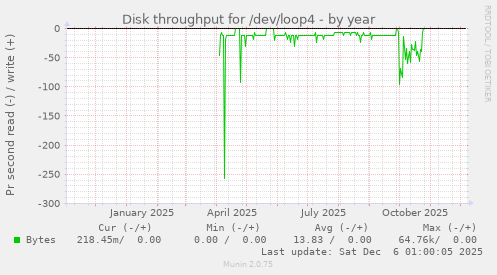 Disk throughput for /dev/loop4