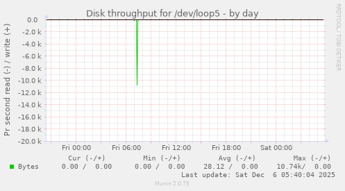 Disk throughput for /dev/loop5