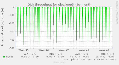 Disk throughput for /dev/loop5