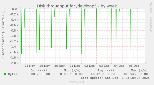 Disk throughput for /dev/loop5