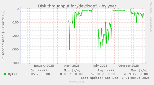 Disk throughput for /dev/loop5