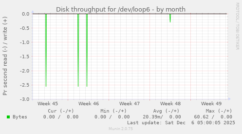 Disk throughput for /dev/loop6