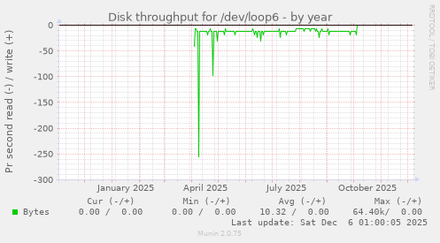 Disk throughput for /dev/loop6