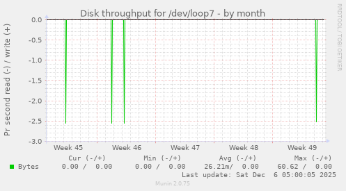 Disk throughput for /dev/loop7