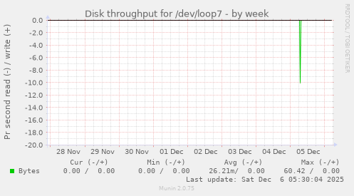 Disk throughput for /dev/loop7