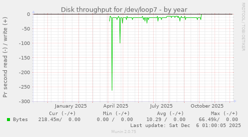Disk throughput for /dev/loop7