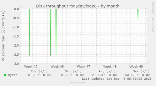 Disk throughput for /dev/loop8