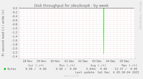 Disk throughput for /dev/loop8