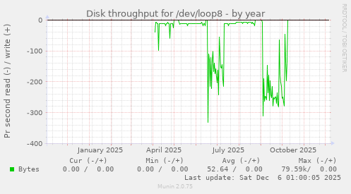 Disk throughput for /dev/loop8