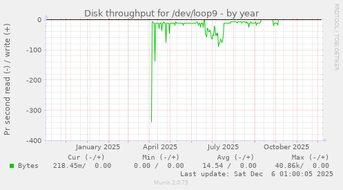 Disk throughput for /dev/loop9