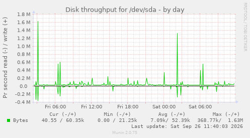 Disk throughput for /dev/sda