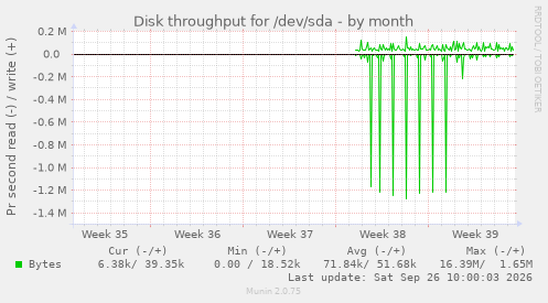 Disk throughput for /dev/sda