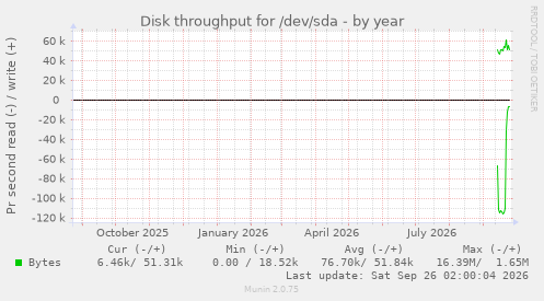 Disk throughput for /dev/sda