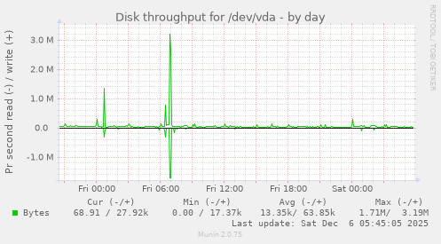 Disk throughput for /dev/vda