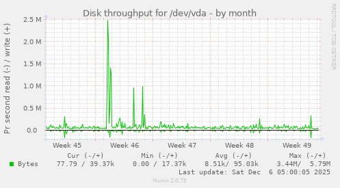 Disk throughput for /dev/vda