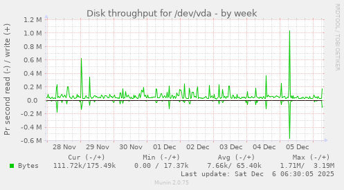 Disk throughput for /dev/vda