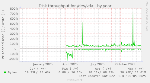 Disk throughput for /dev/vda