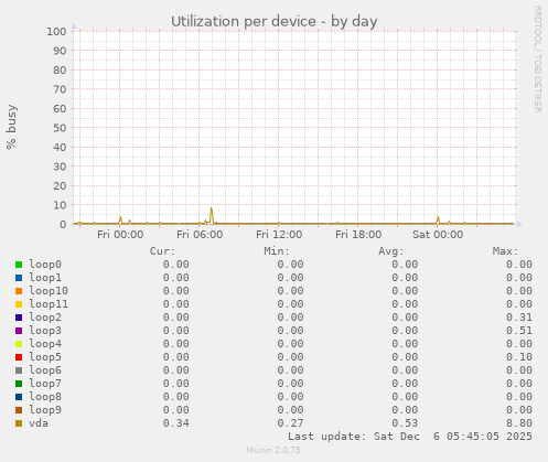 Utilization per device