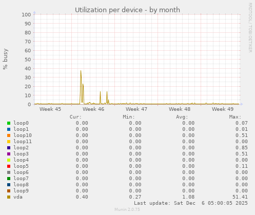 Utilization per device
