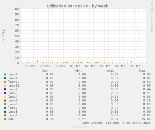 Utilization per device