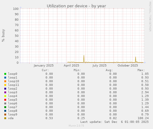 Utilization per device