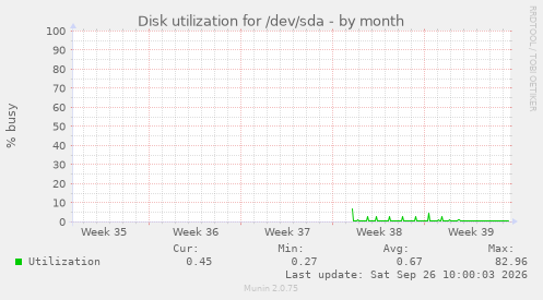 Disk utilization for /dev/sda