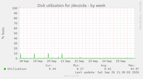 Disk utilization for /dev/sda