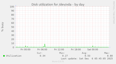 Disk utilization for /dev/vda