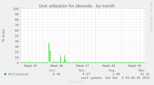 Disk utilization for /dev/vda
