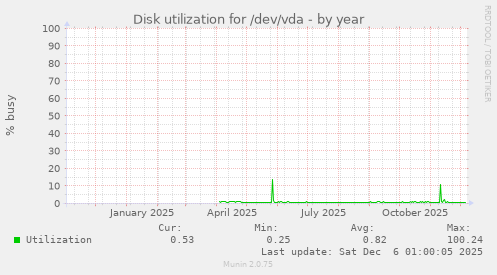 Disk utilization for /dev/vda