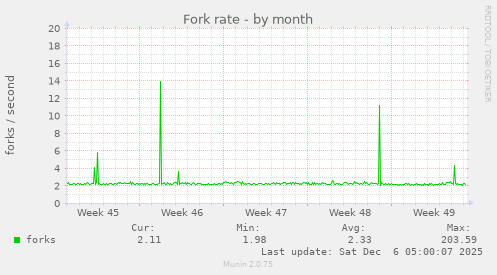 Fork rate