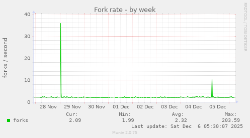 Fork rate