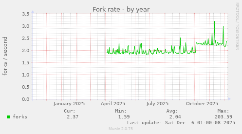 Fork rate
