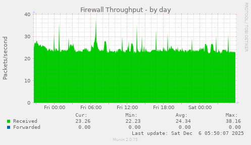 Firewall Throughput