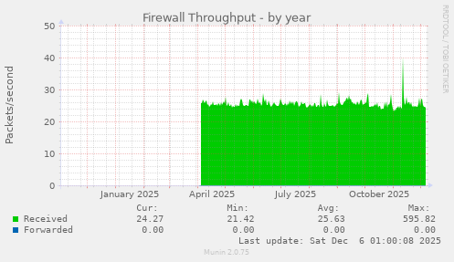 Firewall Throughput