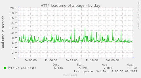 HTTP loadtime of a page