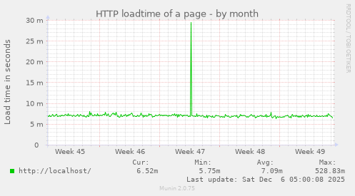 HTTP loadtime of a page