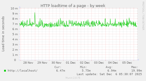 HTTP loadtime of a page