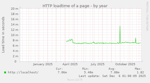 HTTP loadtime of a page