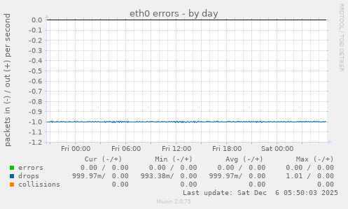 eth0 errors