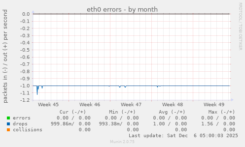 eth0 errors