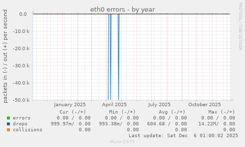 eth0 errors