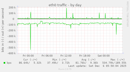 eth0 traffic