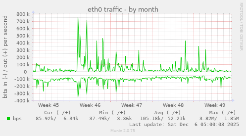 eth0 traffic