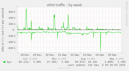 eth0 traffic