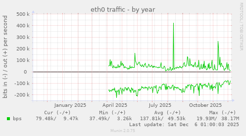 eth0 traffic