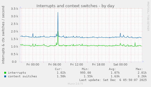 Interrupts and context switches